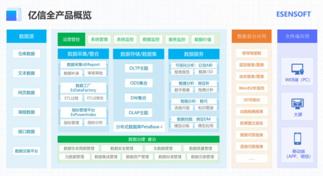 億信華辰：數據分析、數據治理雙管齊下形成數據管控閉環