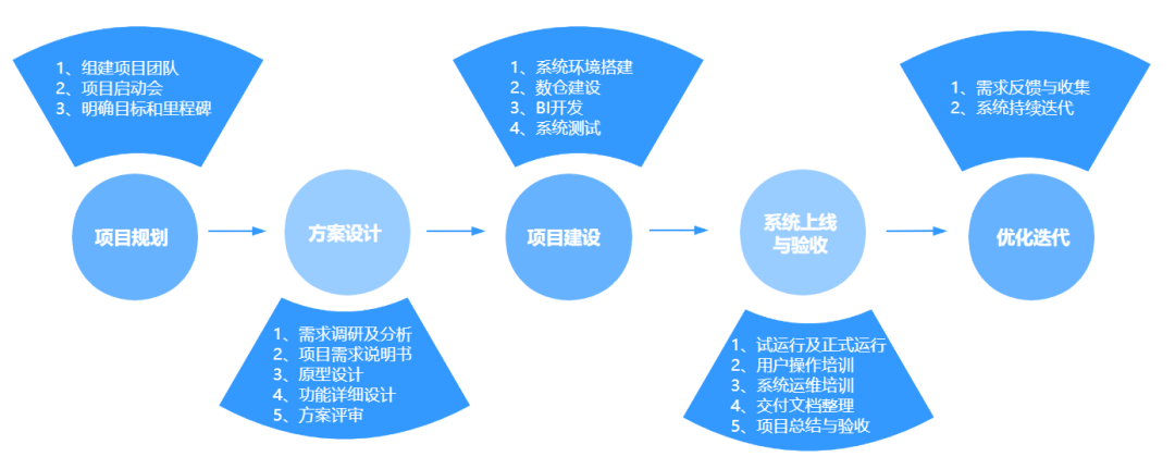 如何做好一個(gè)BI系統(tǒng)項(xiàng)目，這篇方法論值得收藏 