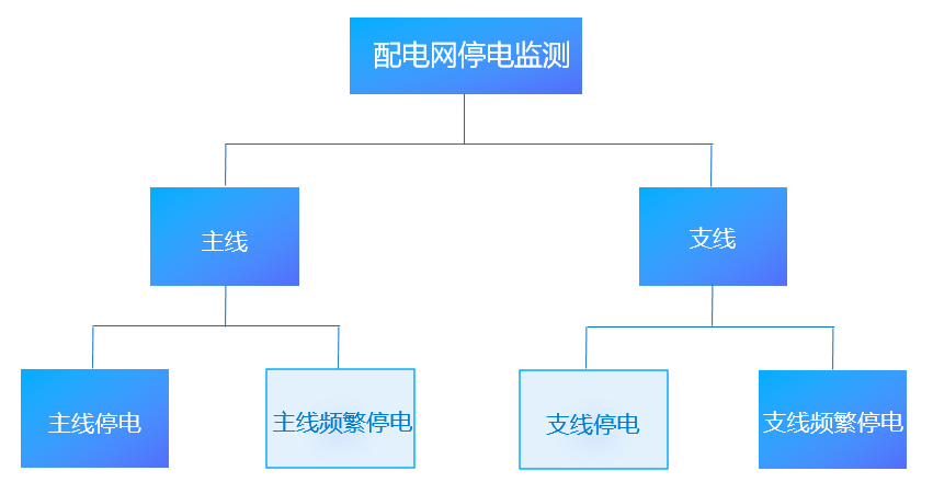 電力：搭建配電網(wǎng)停電監(jiān)測(cè)平臺(tái)，挖掘大數(shù)據(jù)資產(chǎn)價(jià)值-智能電力系統(tǒng)