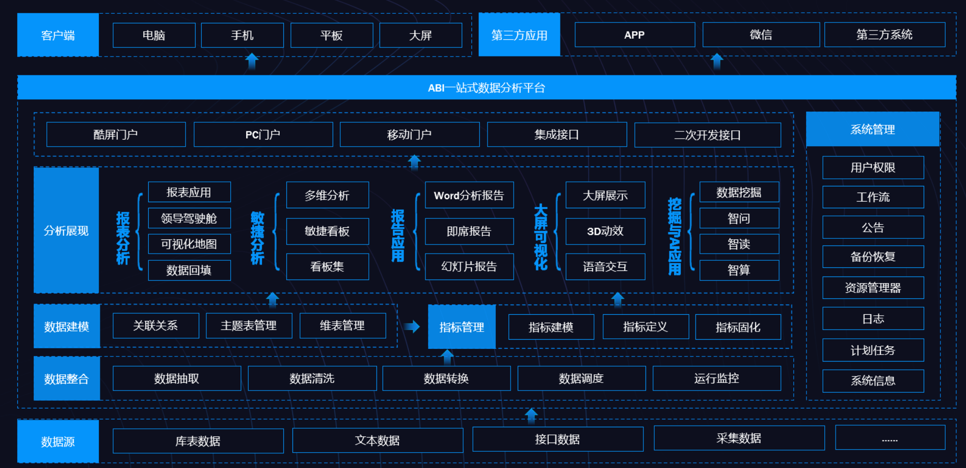 BI、數據倉庫、數據湖和數據中臺的定義與差異
