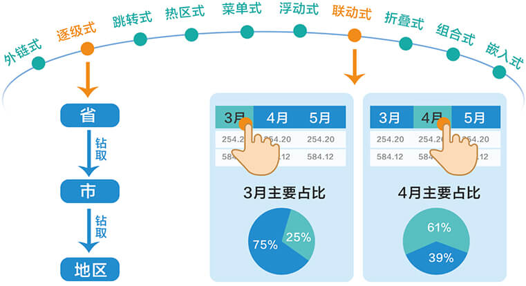 如何運用BI商業(yè)智能工具進行數(shù)據(jù)鉆取？