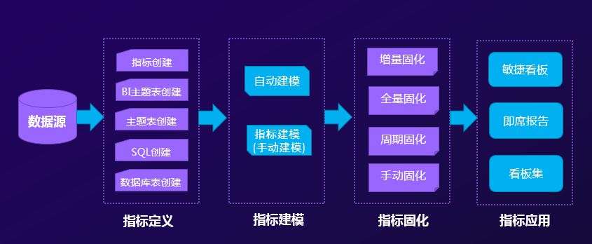 關(guān)鍵數(shù)據(jù)了然于胸，經(jīng)營趨勢盡在掌握——指標(biāo)管理平臺價(jià)值解析