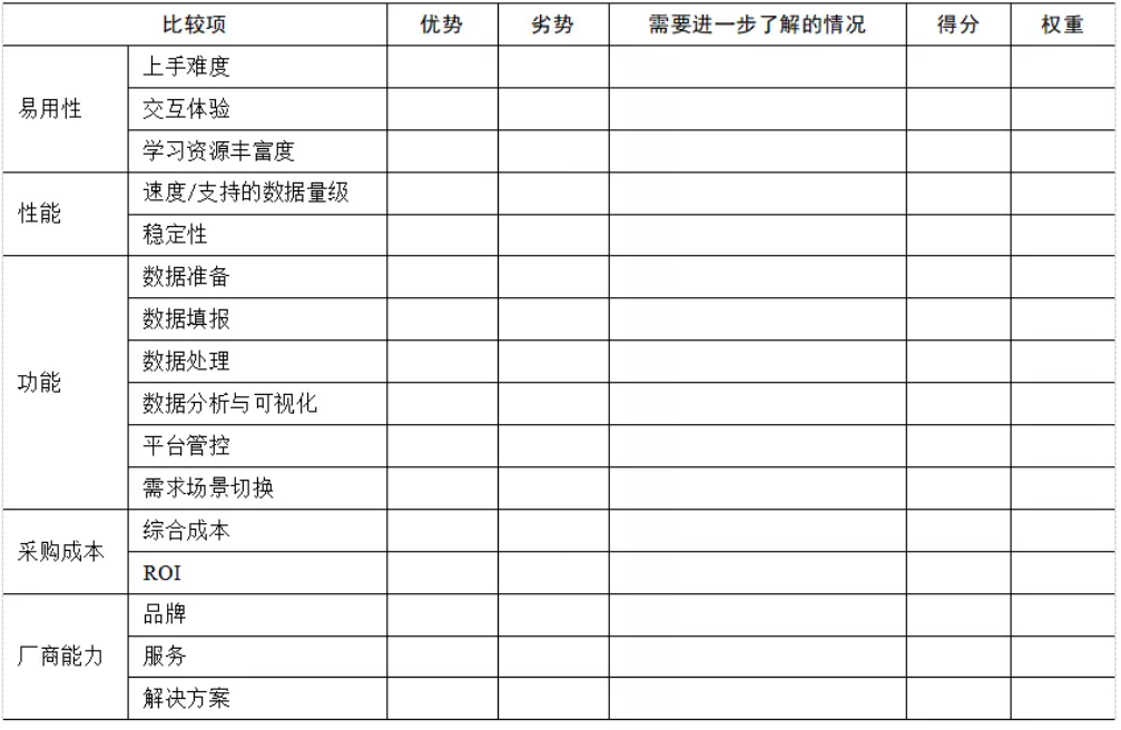 企業(yè)BI工具選型時(shí)，需要關(guān)注這5點(diǎn)