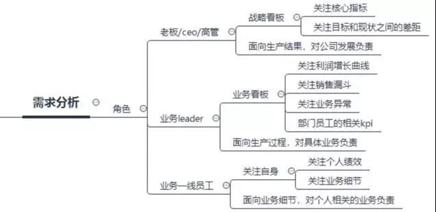 數據看板搭建攻略，數據產品經理必看！