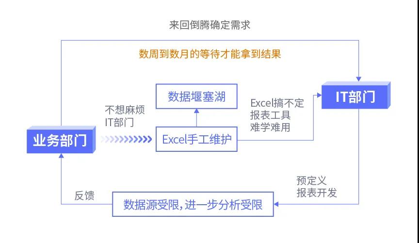 傳統BI、敏捷BI、智能BI，三代BI有何關系？一文給你講清楚